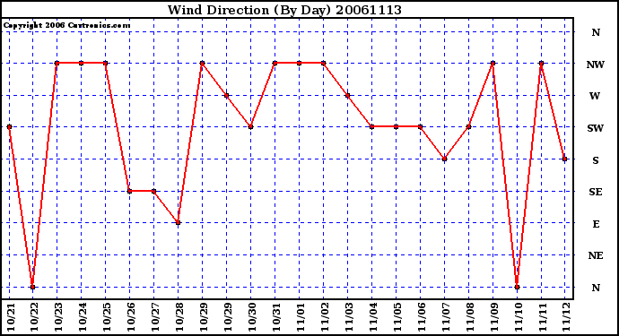 Milwaukee Weather Wind Direction (By Day)