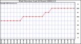 Milwaukee Weather Wind Direction (Last 24 Hours)