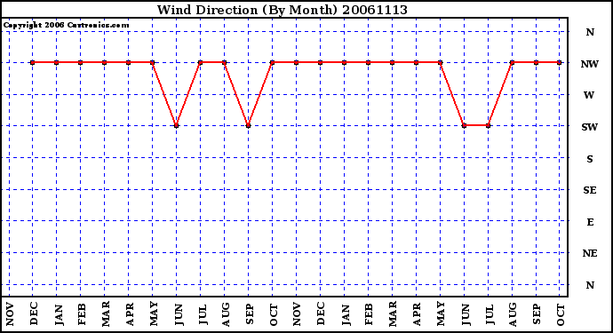 Milwaukee Weather Wind Direction (By Month)