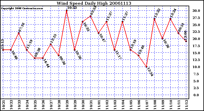 Milwaukee Weather Wind Speed Daily High