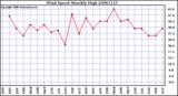 Milwaukee Weather Wind Speed Monthly High