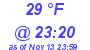 Milwaukee Weather Dewpoint High Low Today