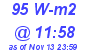 Milwaukee Weather Solar Radiation High Today