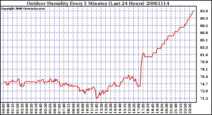 Milwaukee Weather Outdoor Humidity Every 5 Minutes (Last 24 Hours)