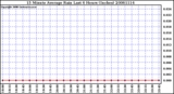 Milwaukee Weather 15 Minute Average Rain Last 6 Hours (Inches)