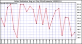 Milwaukee Weather Solar Radiation Avg per Day W/m2/minute