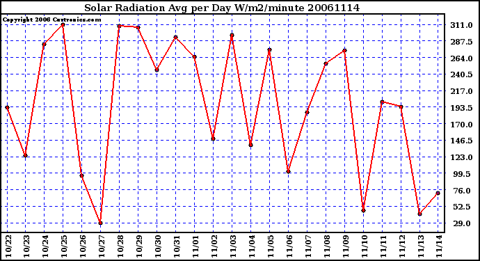 Milwaukee Weather Solar Radiation Avg per Day W/m2/minute