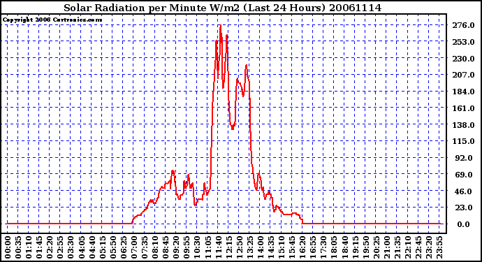 Milwaukee Weather Solar Radiation per Minute W/m2 (Last 24 Hours)