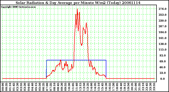 Milwaukee Weather Solar Radiation & Day Average per Minute W/m2 (Today)