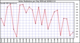 Milwaukee Weather Solar Radiation per Day KW/m2