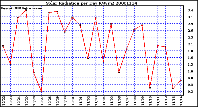 Milwaukee Weather Solar Radiation per Day KW/m2