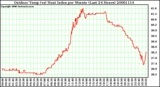 Milwaukee Weather Outdoor Temp (vs) Heat Index per Minute (Last 24 Hours)