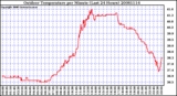 Milwaukee Weather Outdoor Temperature per Minute (Last 24 Hours)