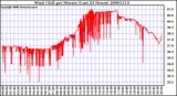 Milwaukee Weather Wind Chill per Minute (Last 24 Hours)