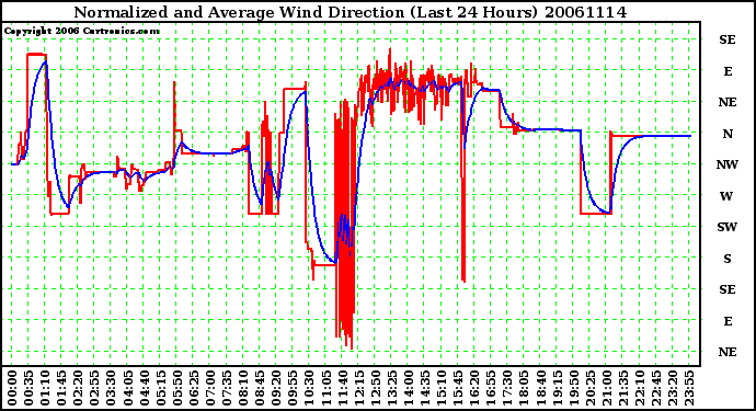 Milwaukee Weather Normalized and Average Wind Direction (Last 24 Hours)