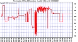 Milwaukee Weather Normalized Wind Direction (Last 24 Hours)