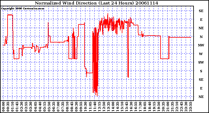 Milwaukee Weather Normalized Wind Direction (Last 24 Hours)