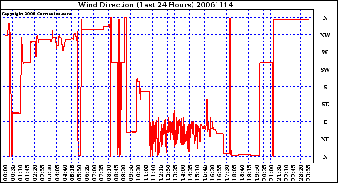 Milwaukee Weather Wind Direction (Last 24 Hours)