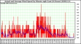 Milwaukee Weather Actual and Average Wind Speed by Minute mph (Last 24 Hours)