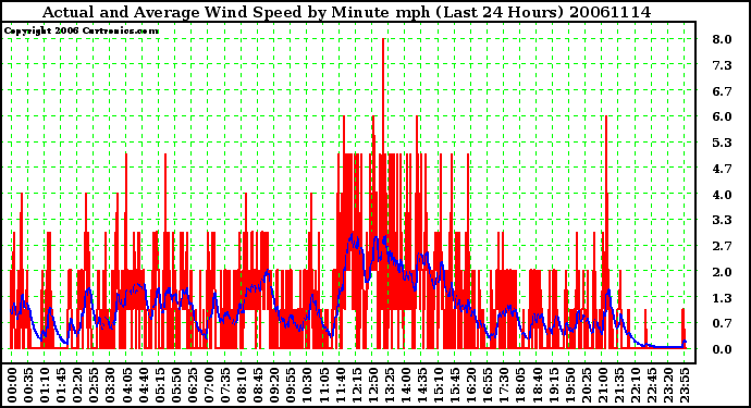 Milwaukee Weather Actual and Average Wind Speed by Minute mph (Last 24 Hours)