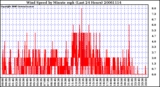 Milwaukee Weather Wind Speed by Minute mph (Last 24 Hours)