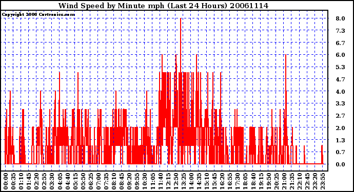 Milwaukee Weather Wind Speed by Minute mph (Last 24 Hours)