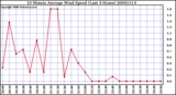 Milwaukee Weather 10 Minute Average Wind Speed (Last 4 Hours)