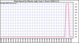 Milwaukee Weather Wind Speed by Minute mph (Last 1 Hour)