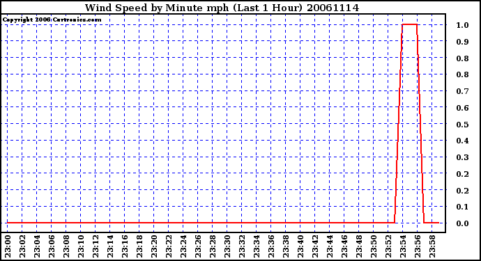 Milwaukee Weather Wind Speed by Minute mph (Last 1 Hour)