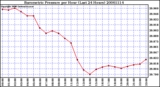 Milwaukee Weather Barometric Pressure per Hour (Last 24 Hours)