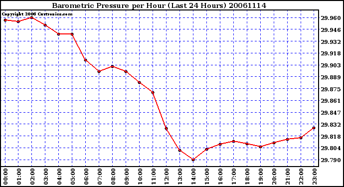 Milwaukee Weather Barometric Pressure per Hour (Last 24 Hours)