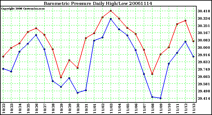 Milwaukee Weather Barometric Pressure Daily High/Low