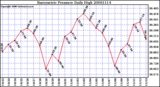 Milwaukee Weather Barometric Pressure Daily High