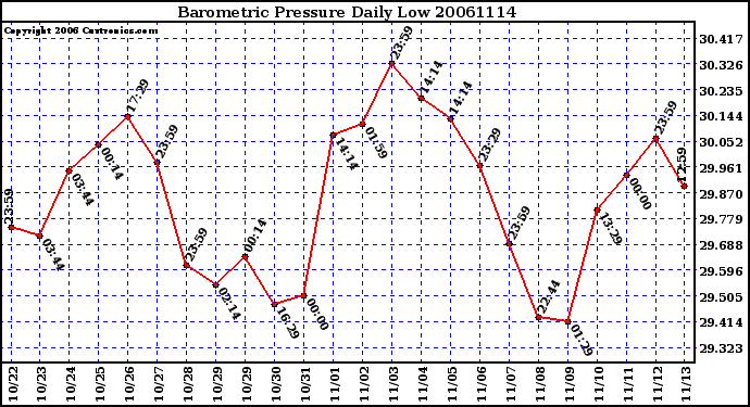 Milwaukee Weather Barometric Pressure Daily Low