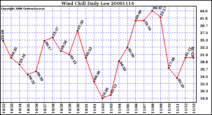 Milwaukee Weather Wind Chill Daily Low