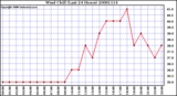 Milwaukee Weather Wind Chill (Last 24 Hours)