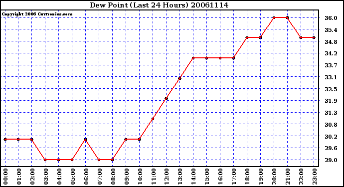 Milwaukee Weather Dew Point (Last 24 Hours)