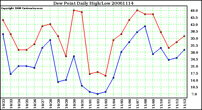 Milwaukee Weather Dew Point Daily High/Low