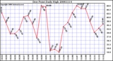 Milwaukee Weather Dew Point Daily High