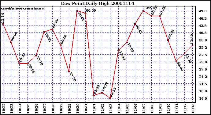 Milwaukee Weather Dew Point Daily High