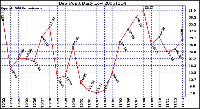 Milwaukee Weather Dew Point Daily Low