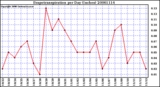 Milwaukee Weather Evapotranspiration per Day (Inches)