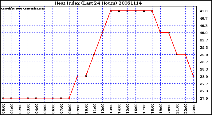 Milwaukee Weather Heat Index (Last 24 Hours)