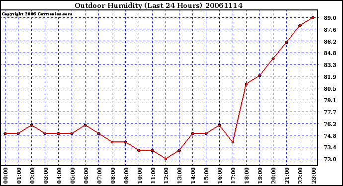 Milwaukee Weather Outdoor Humidity (Last 24 Hours)