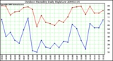 Milwaukee Weather Outdoor Humidity Daily High/Low