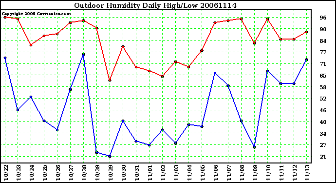 Milwaukee Weather Outdoor Humidity Daily High/Low