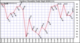 Milwaukee Weather Outdoor Humidity Daily High