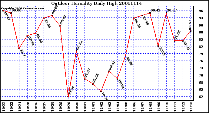 Milwaukee Weather Outdoor Humidity Daily High