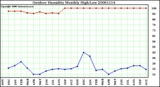 Milwaukee Weather Outdoor Humidity Monthly High/Low