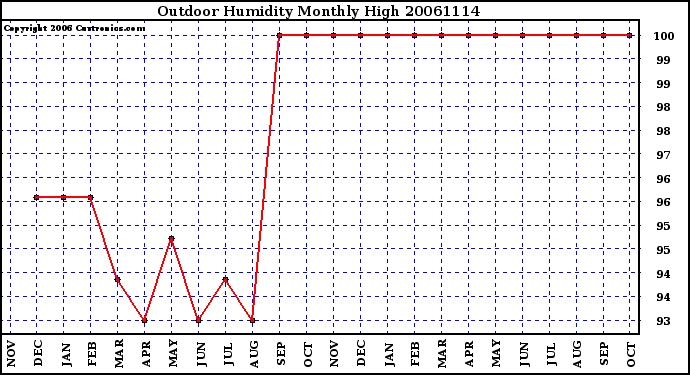 Milwaukee Weather Outdoor Humidity Monthly High